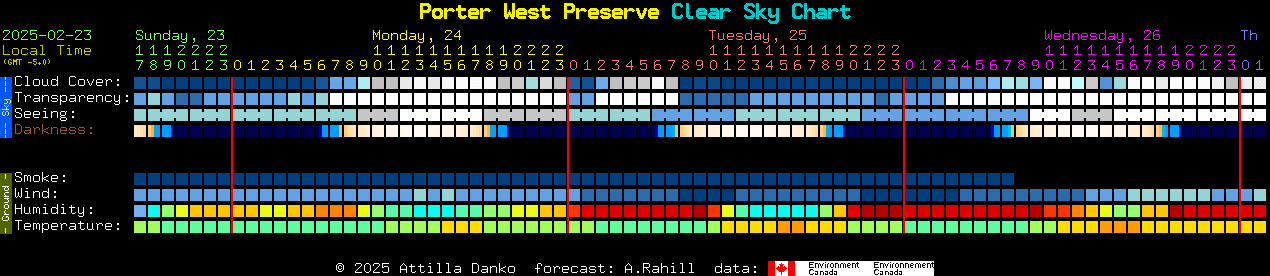 Current forecast for Porter West Preserve Clear Sky Chart