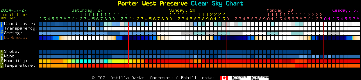 Current forecast for Porter West Preserve Clear Sky Chart