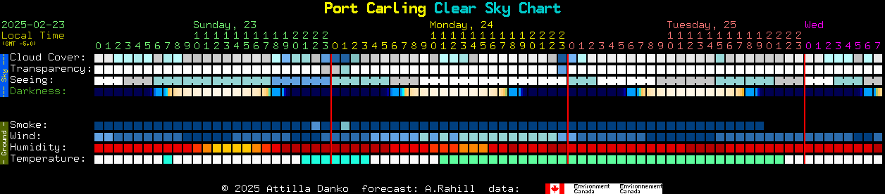 Current forecast for Port Carling Clear Sky Chart