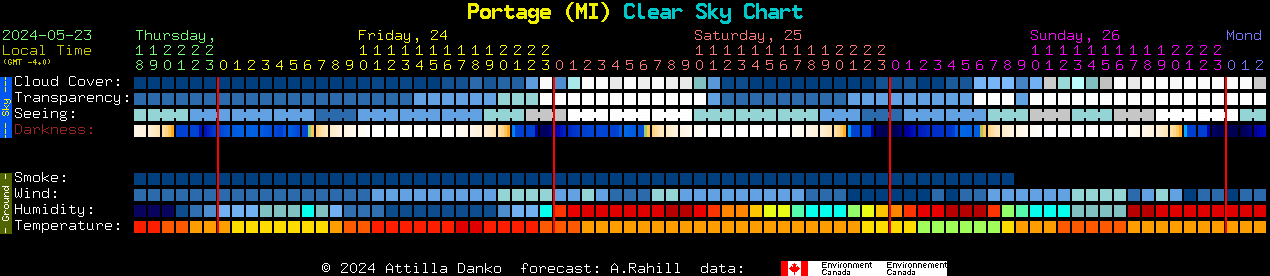 Current forecast for Portage (MI) Clear Sky Chart