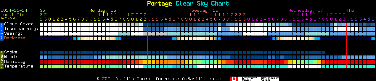 Current forecast for Portage Clear Sky Chart