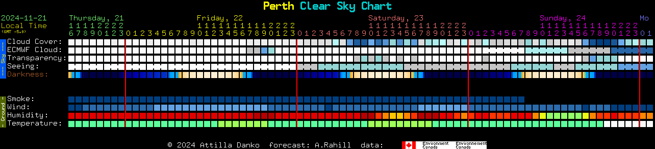 Current forecast for Perth Clear Sky Chart