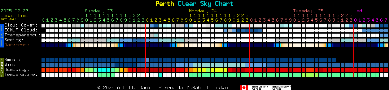 Current forecast for Perth Clear Sky Chart