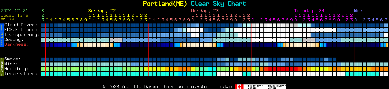 Current forecast for Portland(ME) Clear Sky Chart