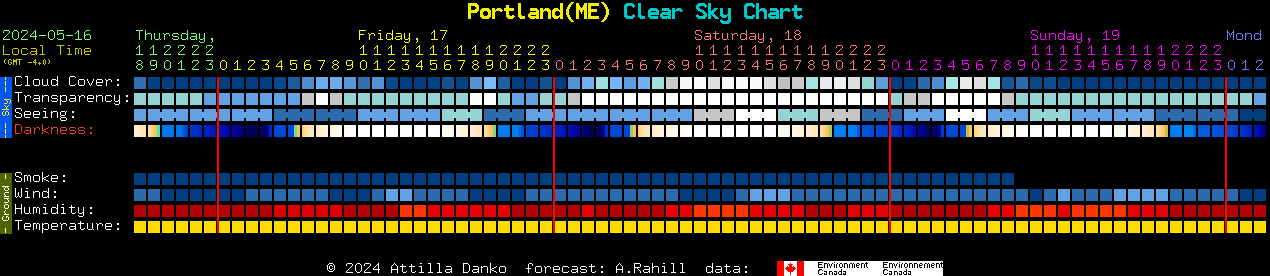 Current forecast for Portland(ME) Clear Sky Chart