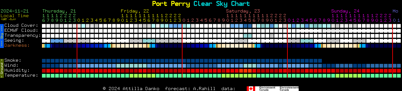 Current forecast for Port Perry Clear Sky Chart