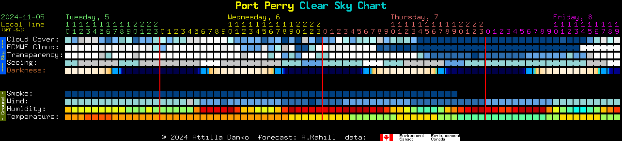 Current forecast for Port Perry Clear Sky Chart