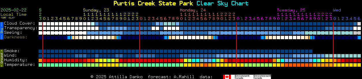 Current forecast for Purtis Creek State Park Clear Sky Chart