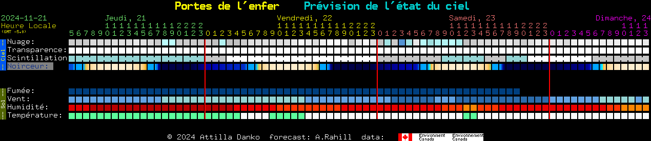 Current forecast for Portes de l'enfer Clear Sky Chart