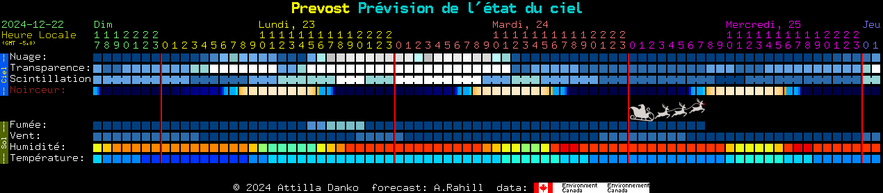 Current forecast for Prevost Clear Sky Chart