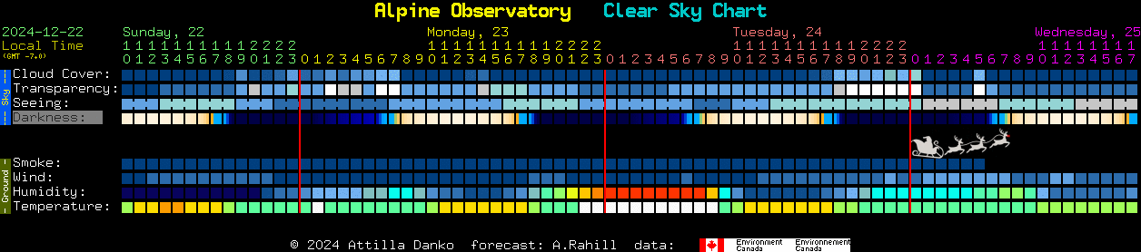 Current forecast for Alpine Observatory Clear Sky Chart