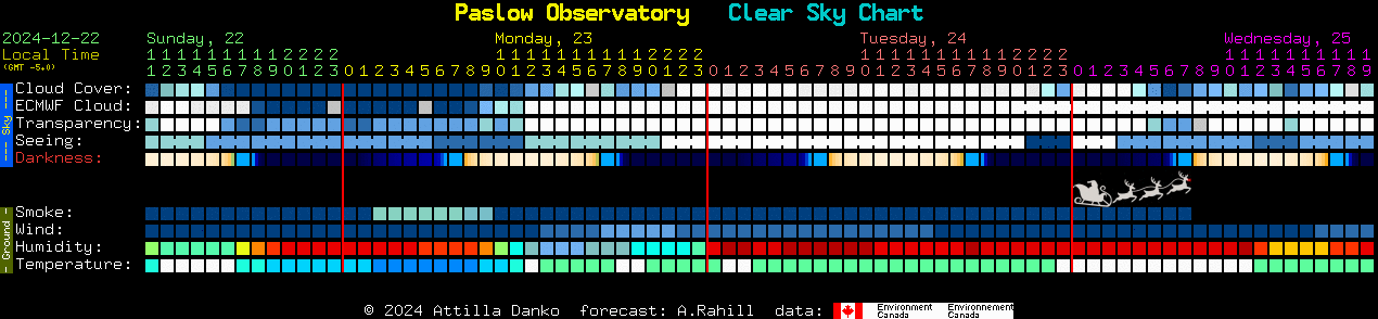 Current forecast for Paslow Observatory Clear Sky Chart