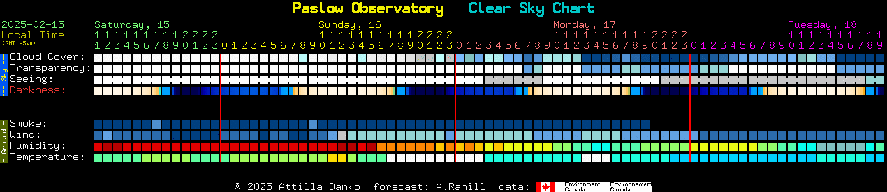 Current forecast for Paslow Observatory Clear Sky Chart