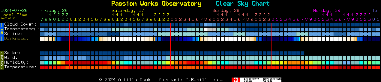 Current forecast for Passion Works Observatory Clear Sky Chart