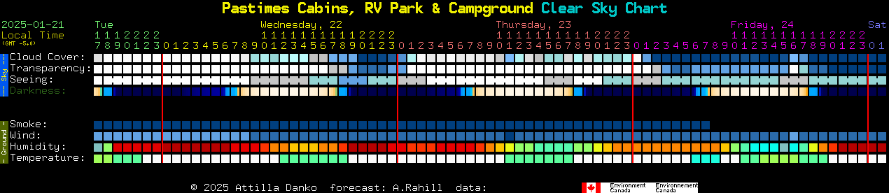 Current forecast for Pastimes Cabins, RV Park & Campground Clear Sky Chart