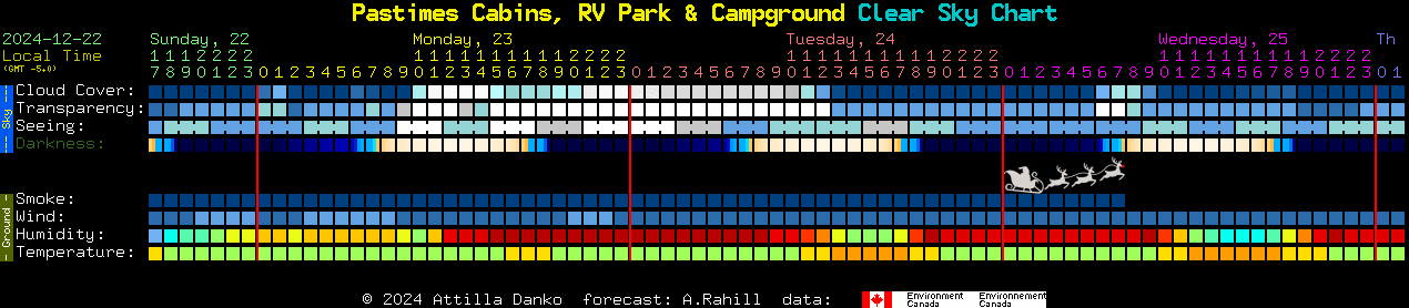 Current forecast for Pastimes Cabins, RV Park & Campground Clear Sky Chart