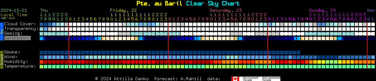 Current forecast for Pte. au Baril Clear Sky Chart