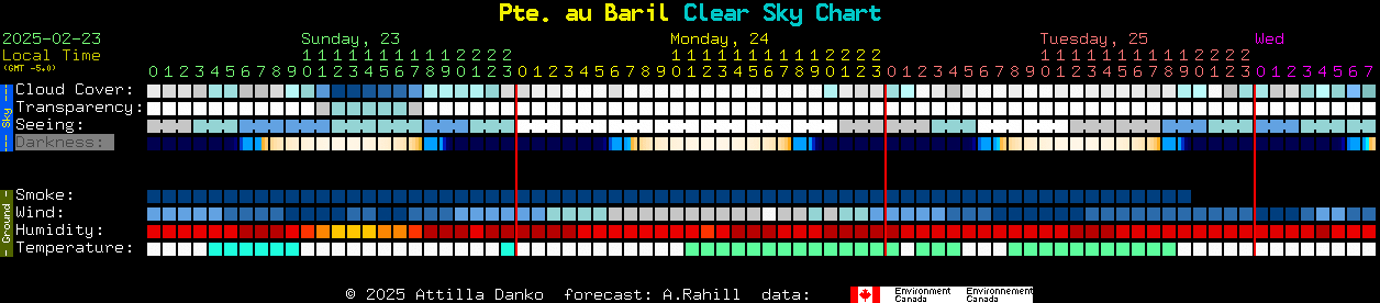 Current forecast for Pte. au Baril Clear Sky Chart