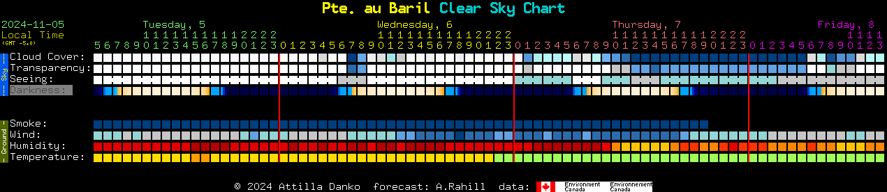 Current forecast for Pte. au Baril Clear Sky Chart