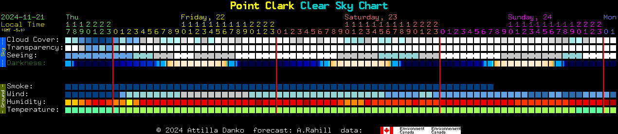 Current forecast for Point Clark Clear Sky Chart