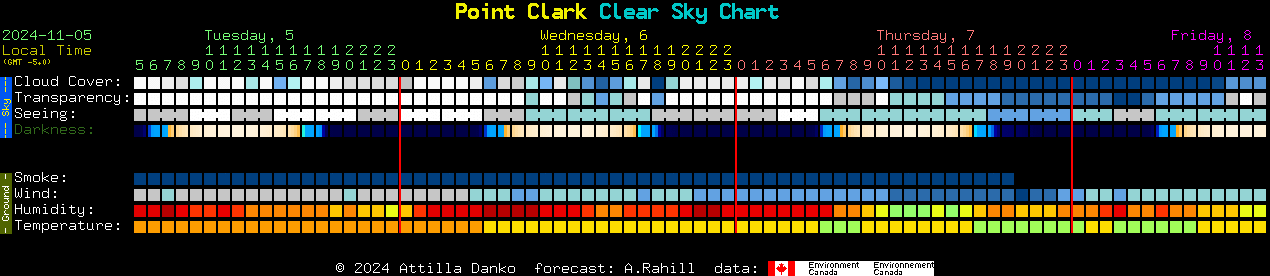 Current forecast for Point Clark Clear Sky Chart