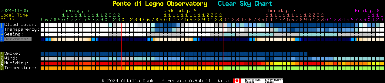 Current forecast for Ponte di Legno Observatory Clear Sky Chart