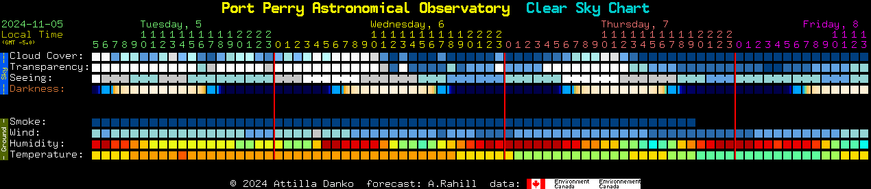 Current forecast for Port Perry Astronomical Observatory Clear Sky Chart