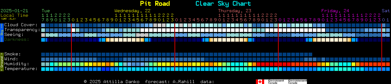 Current forecast for Pit Road Clear Sky Chart