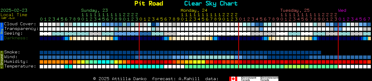 Current forecast for Pit Road Clear Sky Chart