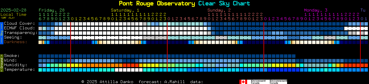 Current forecast for Pont Rouge Observatory Clear Sky Chart