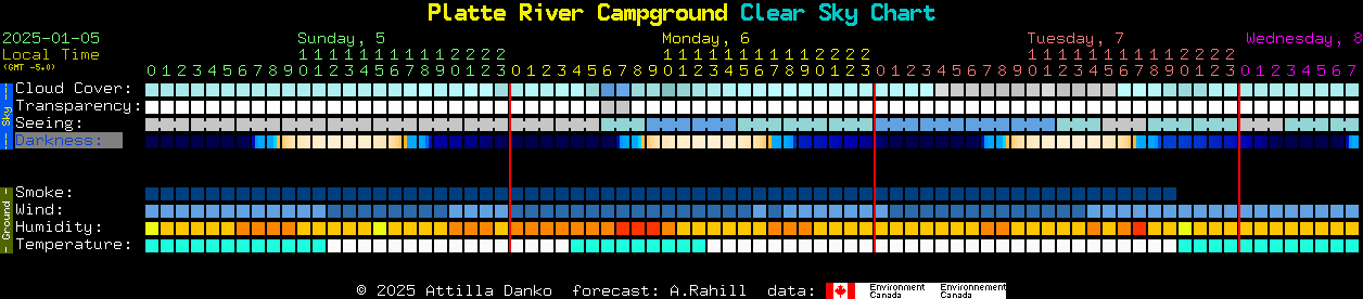 Current forecast for Platte River Campground Clear Sky Chart