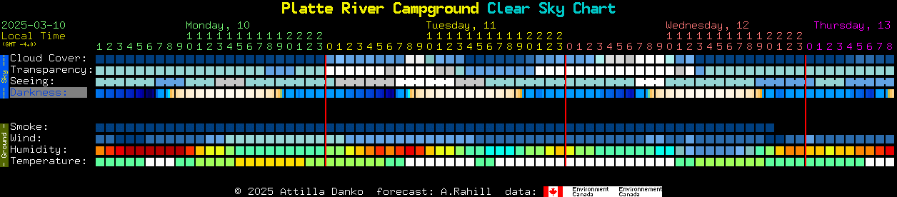 Current forecast for Platte River Campground Clear Sky Chart