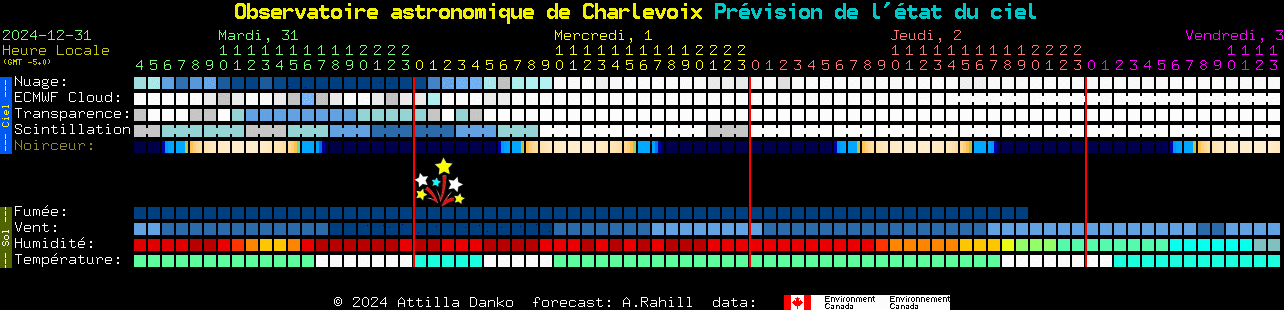 Current forecast for Observatoire astronomique de Charlevoix Clear Sky Chart