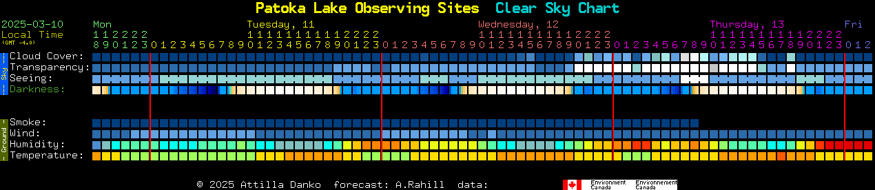 Current forecast for Patoka Lake Observing Sites Clear Sky Chart