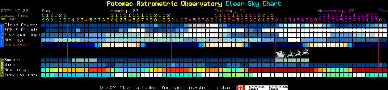 Current forecast for Potomac Astrometric Observatory Clear Sky Chart