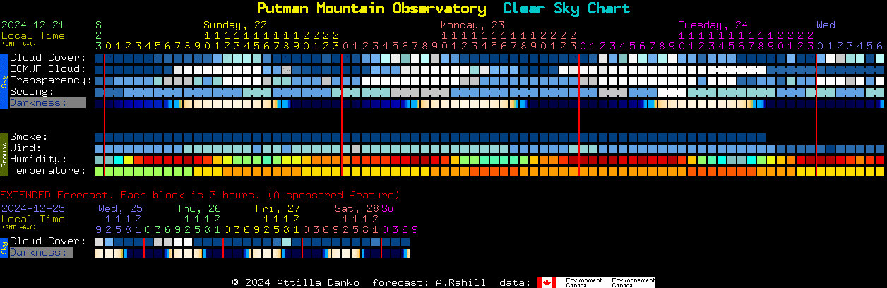 Current forecast for Putman Mountain Observatory Clear Sky Chart