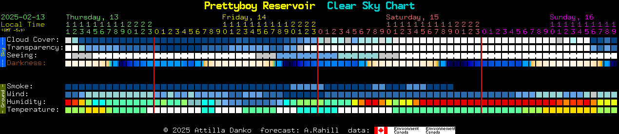 Current forecast for Prettyboy Reservoir Clear Sky Chart