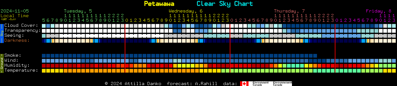 Current forecast for Petawawa Clear Sky Chart