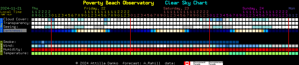 Current forecast for Poverty Beach Observatory Clear Sky Chart