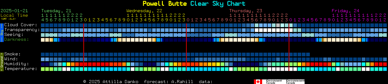 Current forecast for Powell Butte Clear Sky Chart