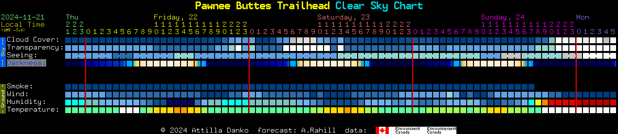 Current forecast for Pawnee Buttes Trailhead Clear Sky Chart