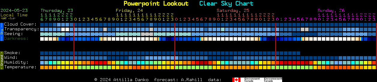 Current forecast for Powerpoint Lookout Clear Sky Chart