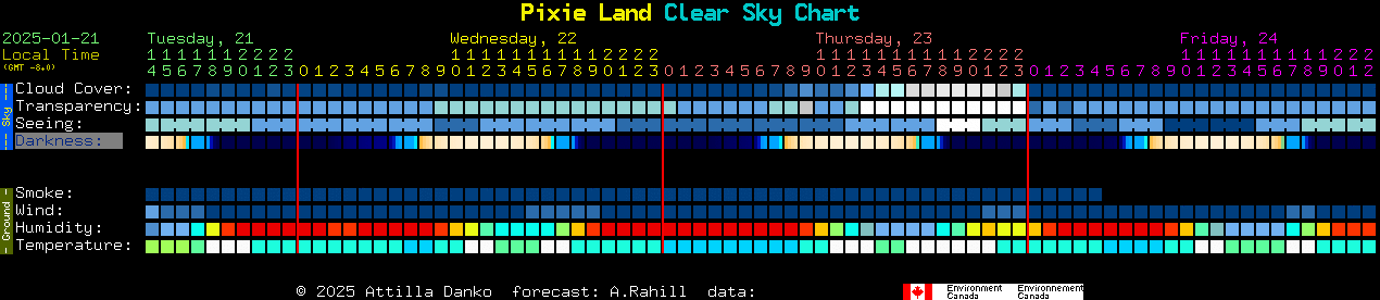 Current forecast for Pixie Land Clear Sky Chart