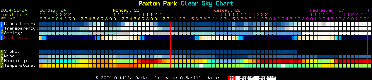 Current forecast for Paxton Park Clear Sky Chart