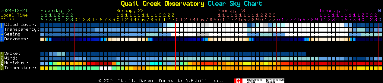 Current forecast for Quail Creek Observatory Clear Sky Chart