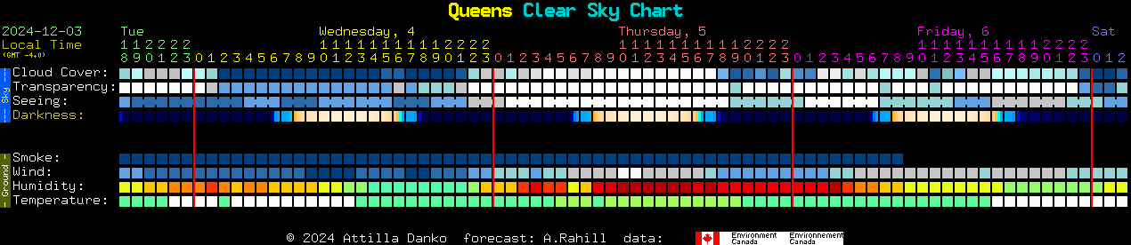 Current forecast for Queens Clear Sky Chart