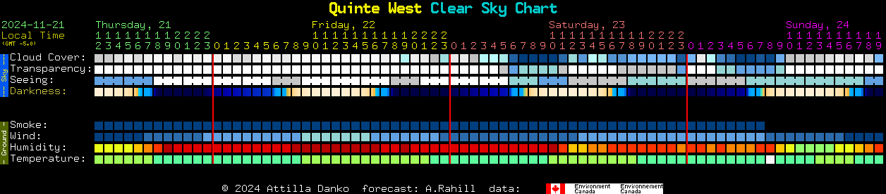 Current forecast for Quinte West Clear Sky Chart