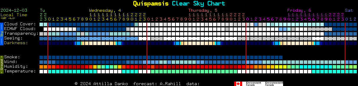 Current forecast for Quispamsis Clear Sky Chart