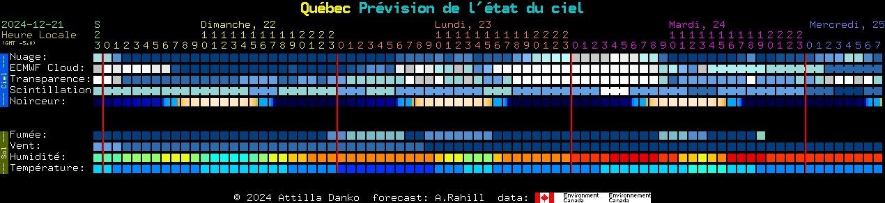 Current forecast for Qubec Clear Sky Chart