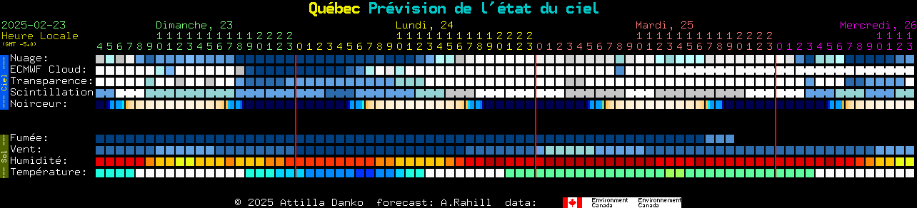 Current forecast for Qubec Clear Sky Chart